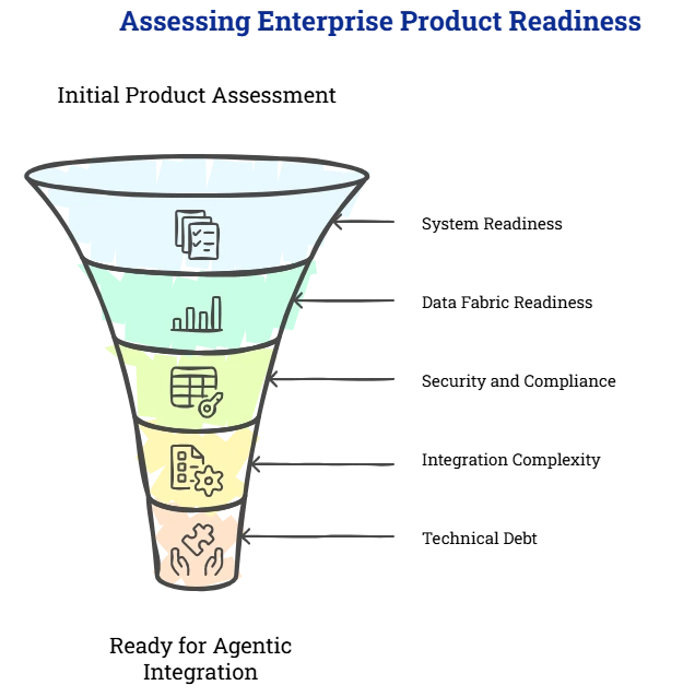 Readiness Assessment for Agentic AI Integration