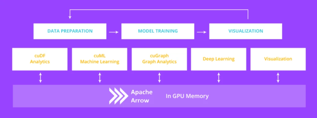 Data science pipeline with GPUs and RAPIDS