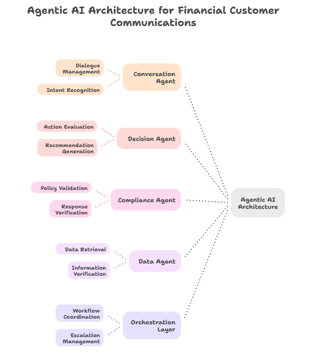 Agentic AI Architecture for Financial Customer Communications
