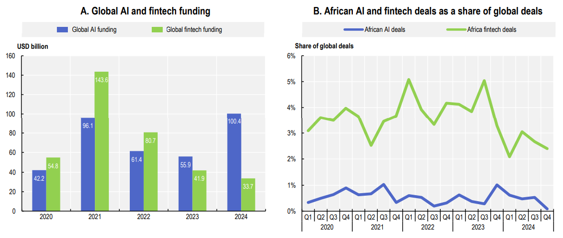Global AI & FinTech Funding and African AI & FinTech Deals