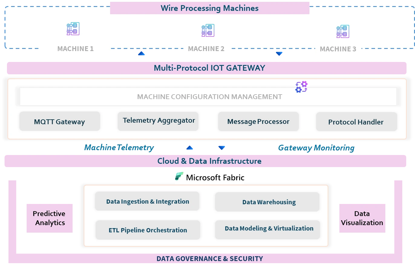 Multi-Protocol IIoT Gateway Ecosystem