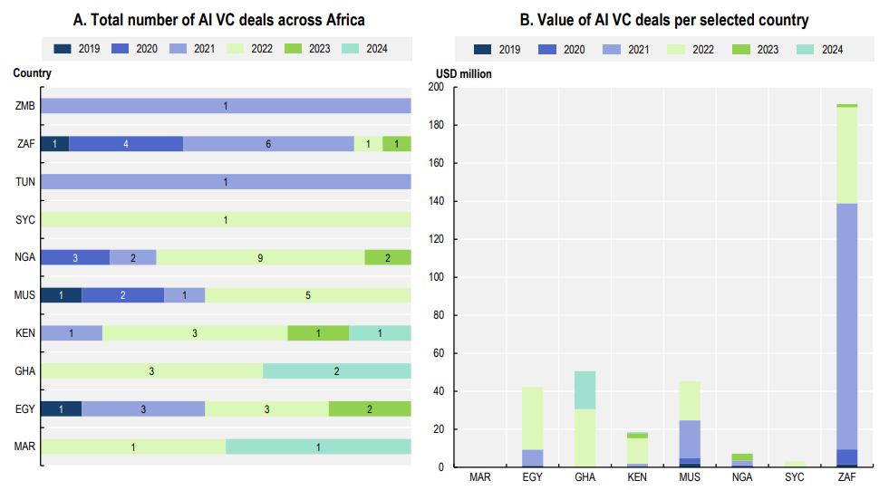 Number and value of African AI deals (2019 - 2024)