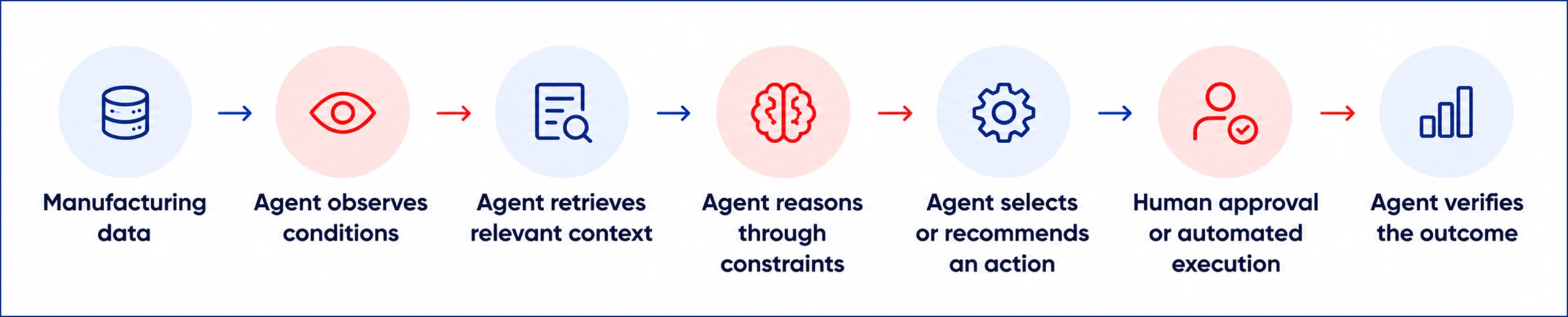 AI Agent Workflow in Manufacturing Operations - Azilen | Enterprise AI Development Company AI Agent Workflow in Manufacturing Operations