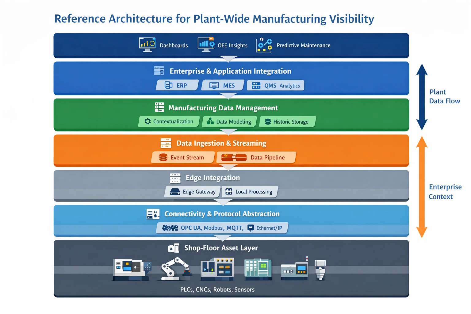 Architecture of IoT integration in manufacturing