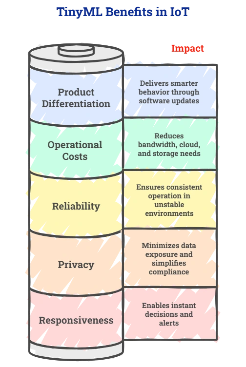 Benefits of TinyML in IoT