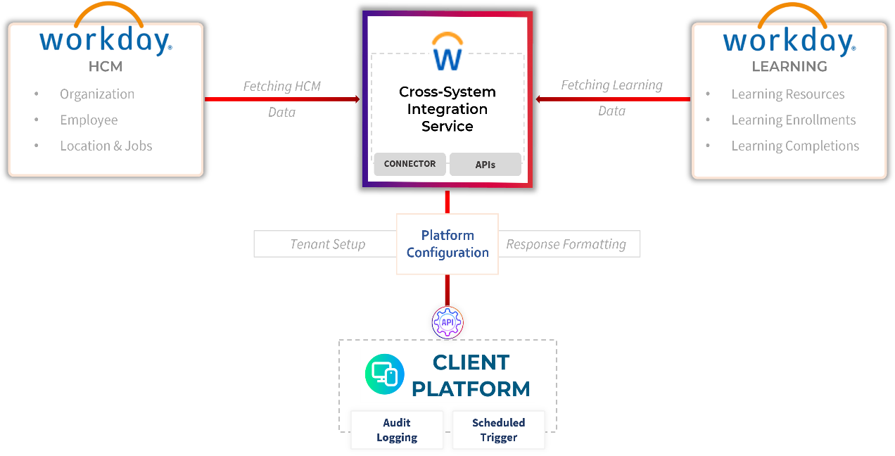 Client Integration Service