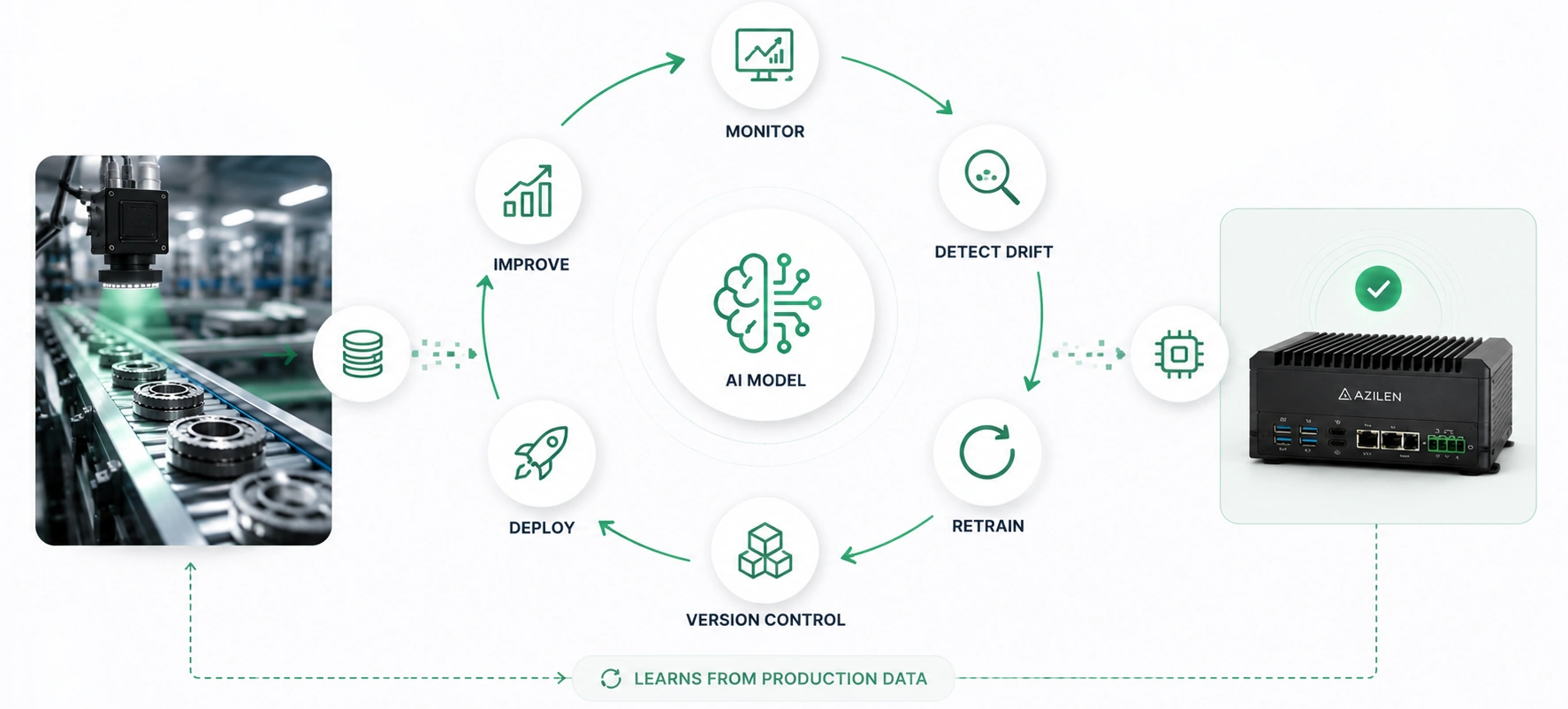 Continuous Learning & Improvement - Azilen | Enterprise AI Development Company Continuous Learning & Improvement