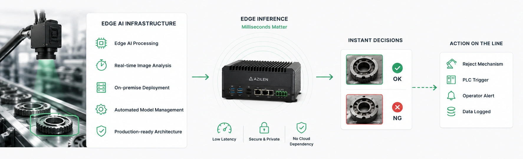 Edge AI Infrastructure - Azilen | Enterprise AI Development Company Edge AI Infrastructure