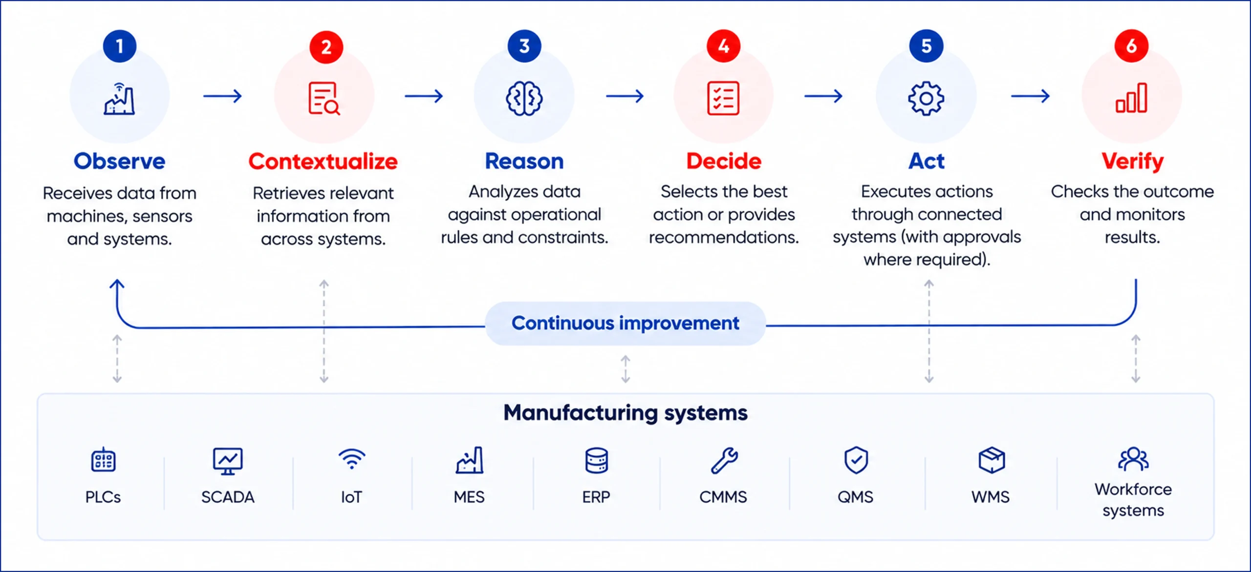 How an AI Agent Works Inside a Manufacturing Plant - Azilen | Enterprise AI Development Company How an AI Agent Works Inside a Manufacturing Plant