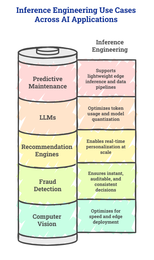 Inference Engineering Use Cases Across AI Applications