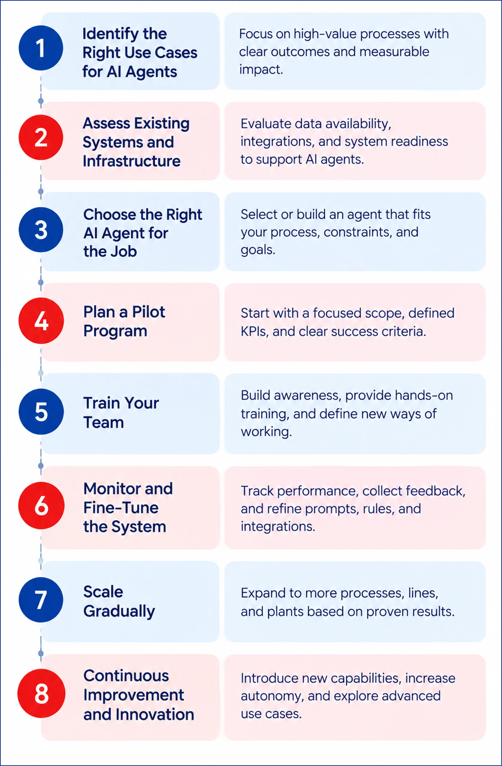 Steps to Implement AI Agents in Manufacturing - Azilen | Enterprise AI Development Company Steps to Implement AI Agents in Manufacturing