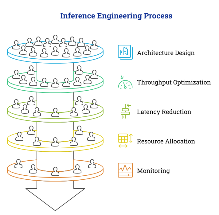 What is Inference Engineering