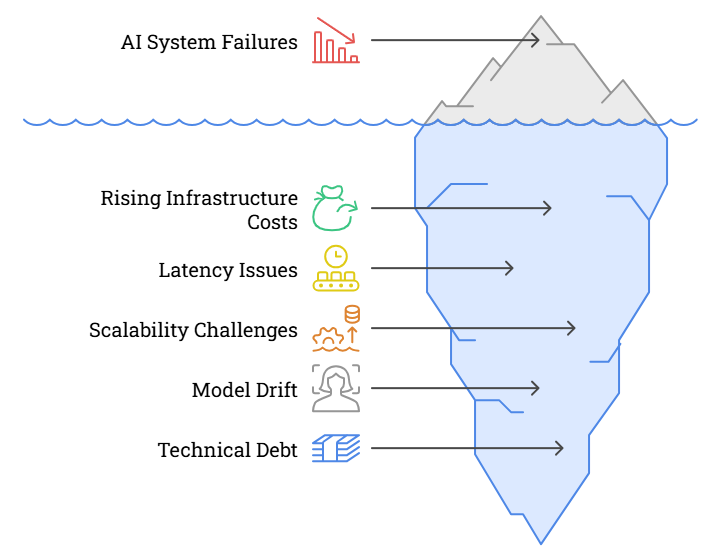 Why AI Systems Fail in the Long Term