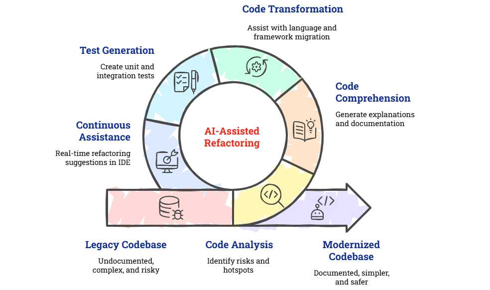 AI-Assisted Legacy Code Refactoring