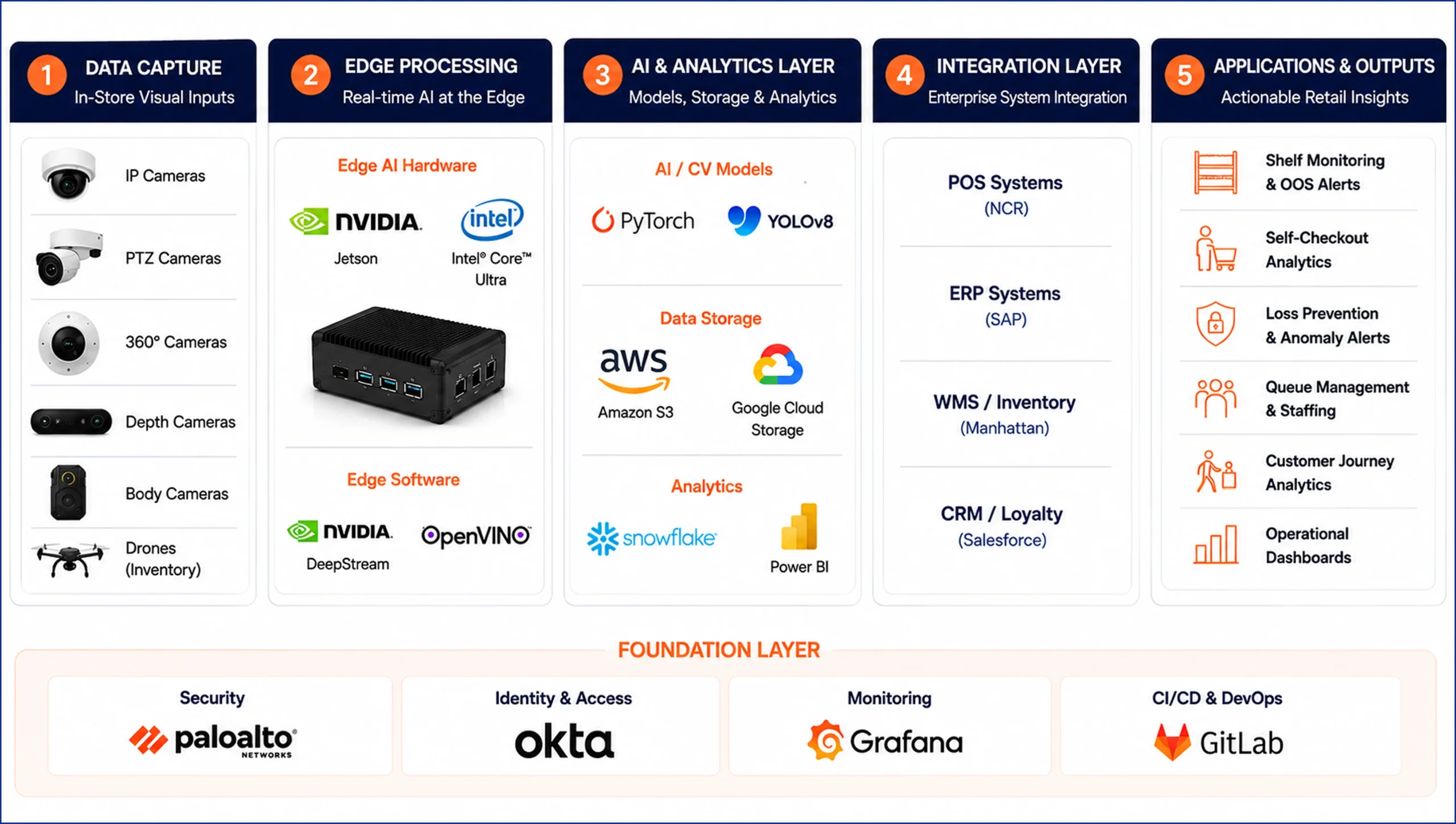 Architecture of Retail Computer Vision - Azilen | Enterprise AI Development Company Architecture of Retail Computer Vision
