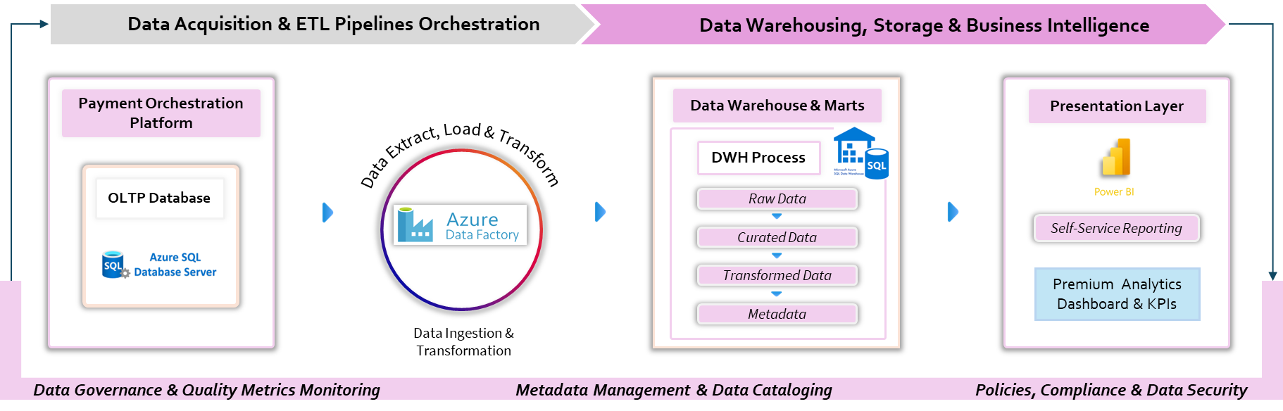 Data Management & Intelligence Layer
