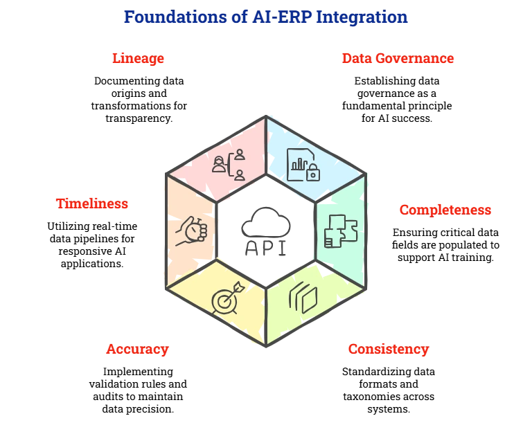 Data Quality Requirements for AI-ERP Integration