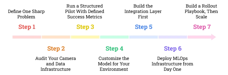 How to Implement Computer Vision for Retail Operations