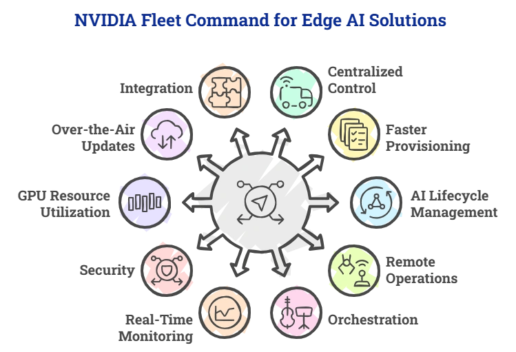 Manage Edge AI with NVIDIA Fleet Command