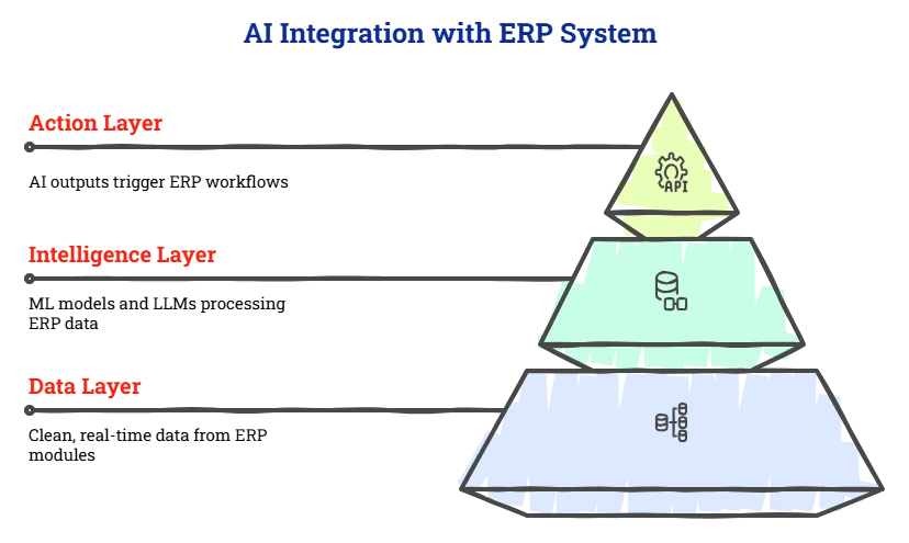 What AI Integration in ERP Actually Means