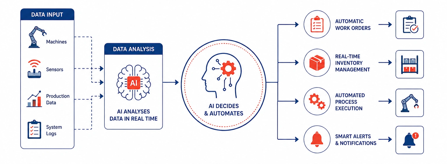 AI-Driven Automation Across Operations