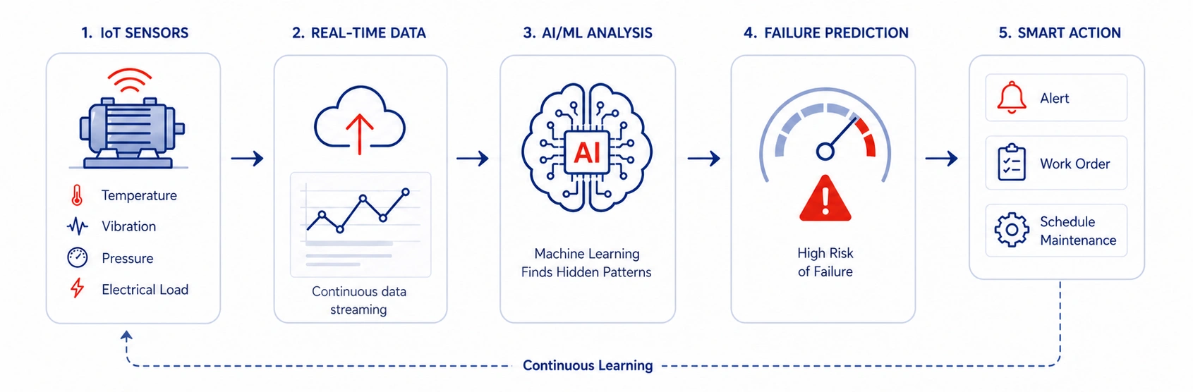 AI-Powered Predictive Maintenance in manufacturing