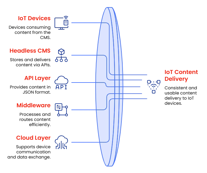 Core Components in Headless CMS Integration with IoT Devices