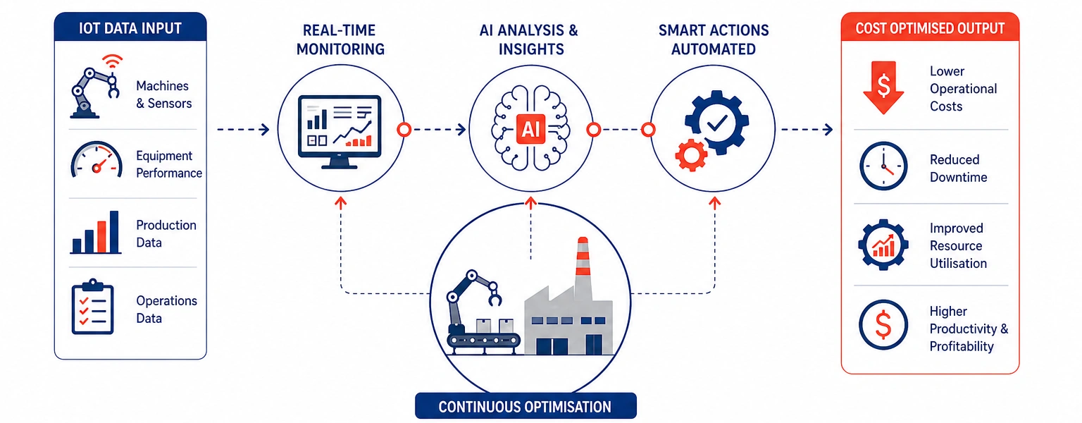 Cost Optimisation Through Smart Operations