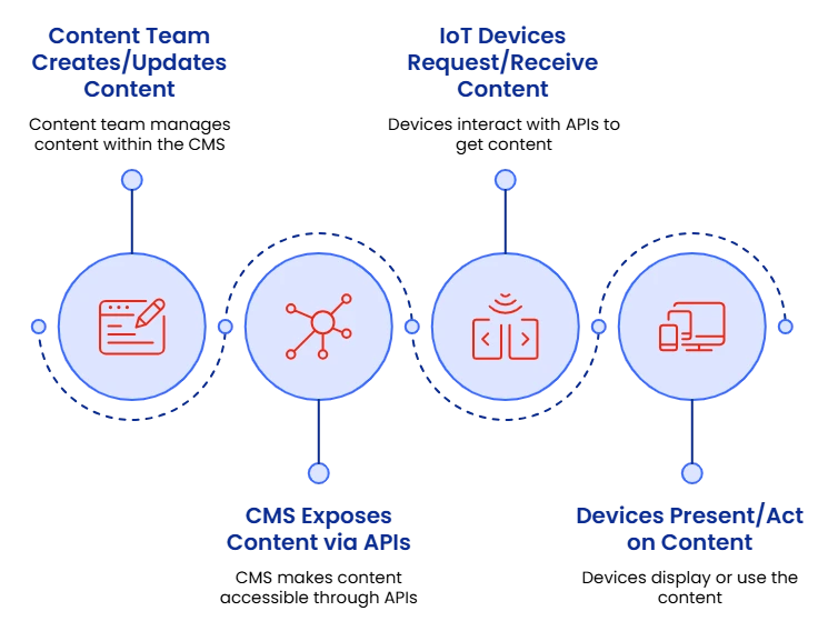 Data Flow When You Integrate IoT Devices to Headless CMS Content