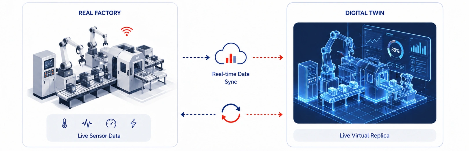 Digital Twins as IOT Treands in manufacturing