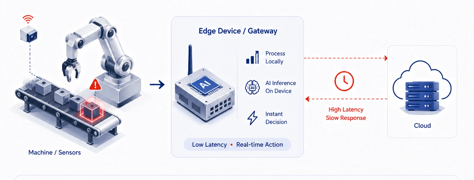 Edge Computing + Edge AI
