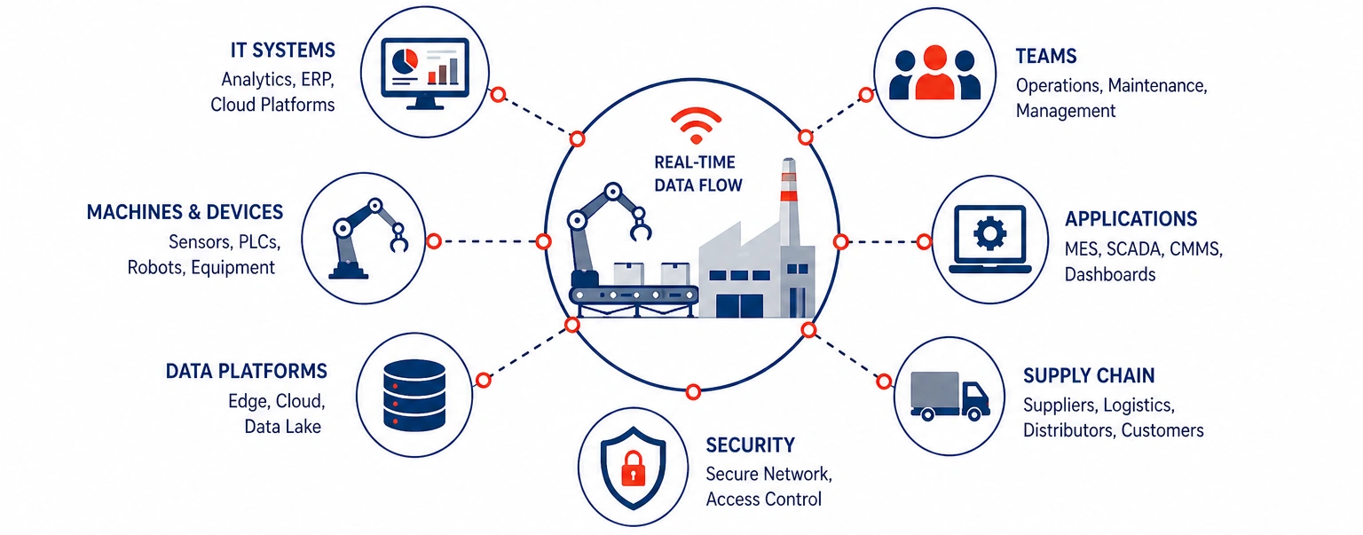 Fully Connected Manufacturing Ecosystems
