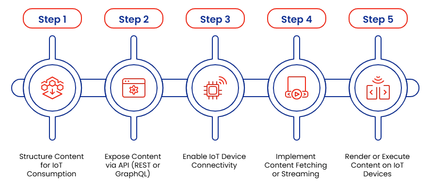 Guide to Connect IoT Devices to Headless CMS Content