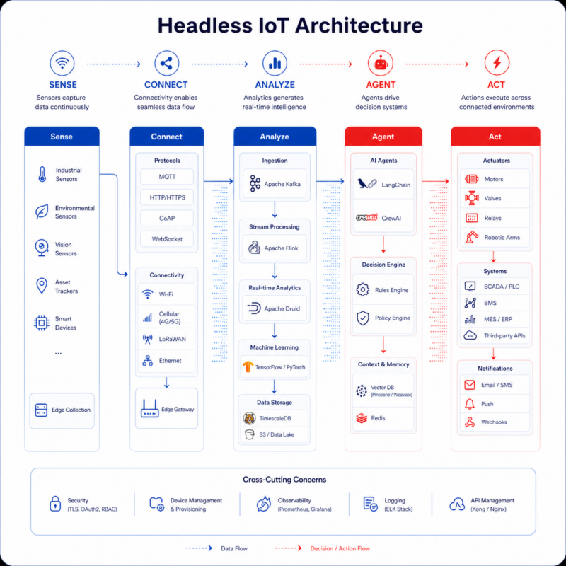 Headless IoT Architecture