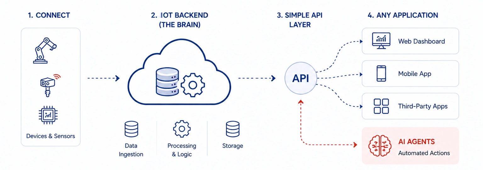 Headless IoT trends in manufacturing