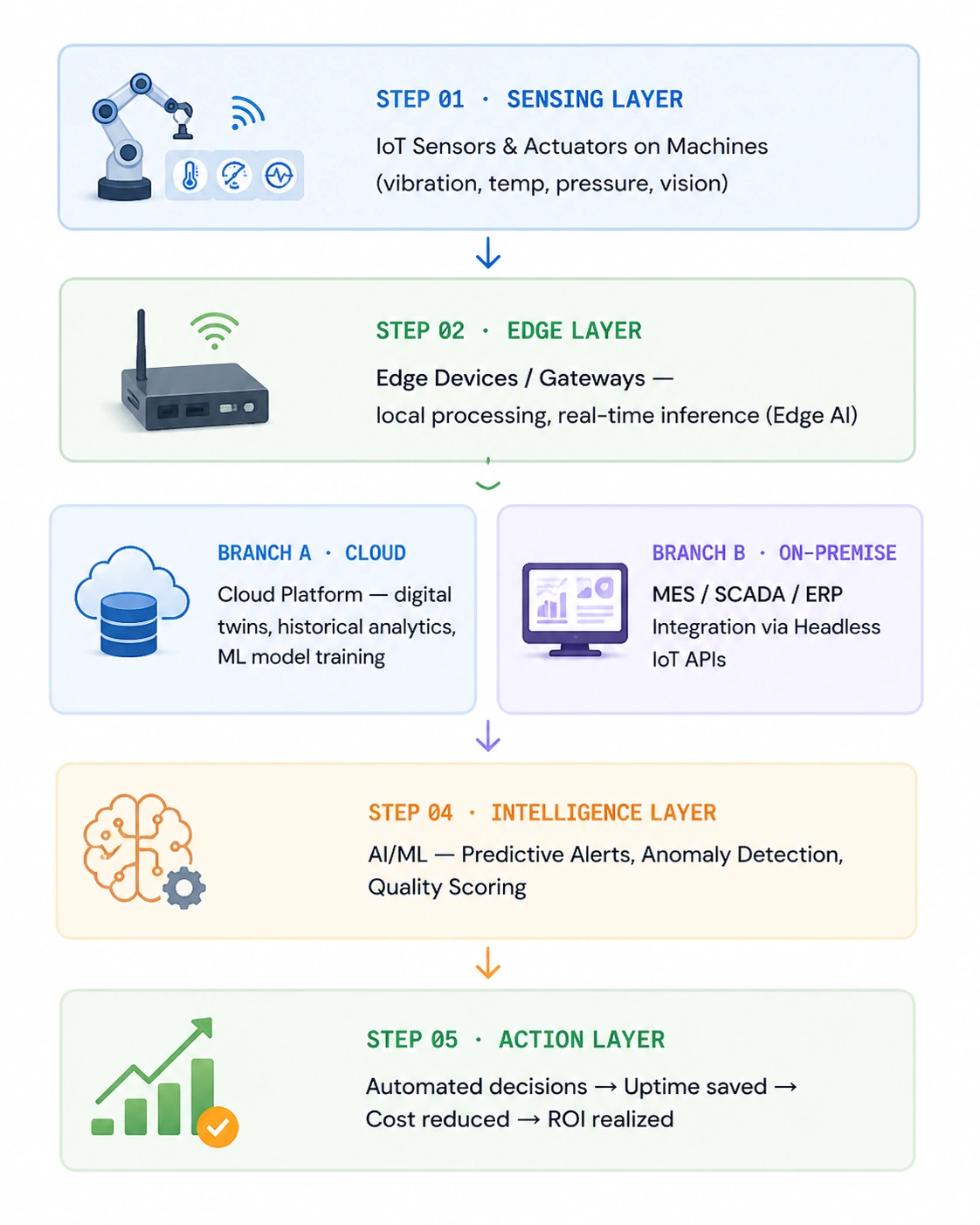 How IoT Data Becomes Manufacturing ROI