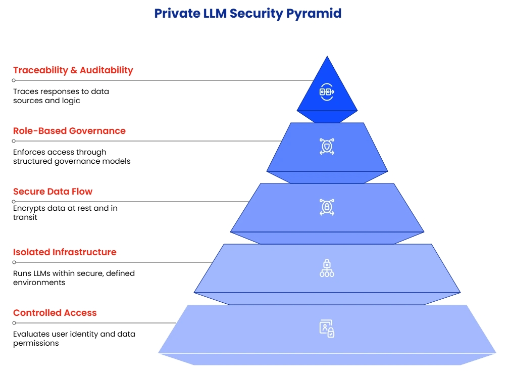 How Private LLMs Ensure Data Privacy and Security