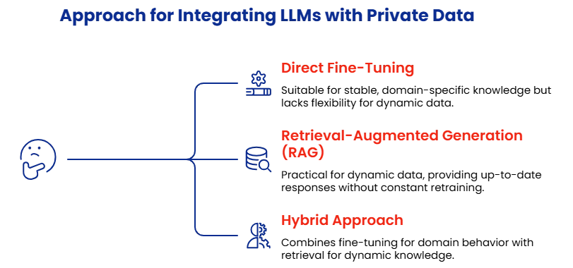 How to Use LLMs with Private Data