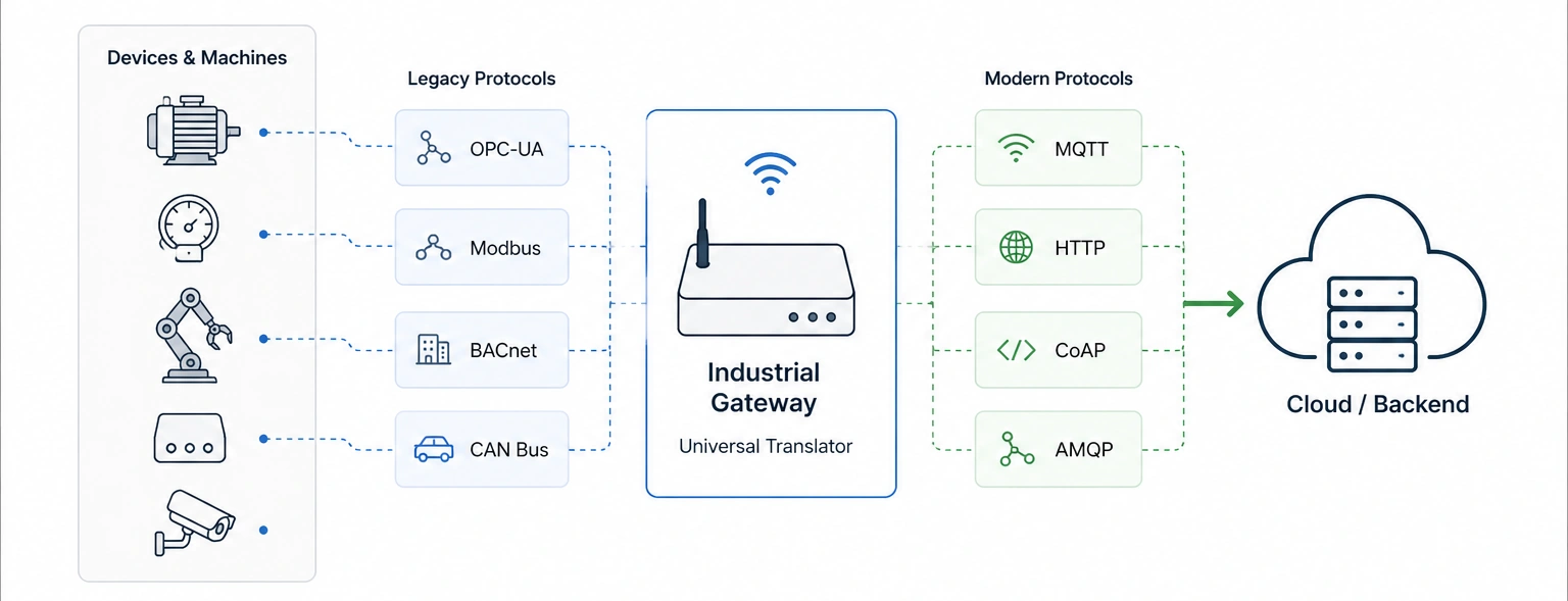 Layer 2 The Connectivity & Protocol Layer