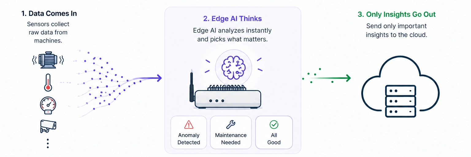 Layer 3 The Edge Intelligence Layer