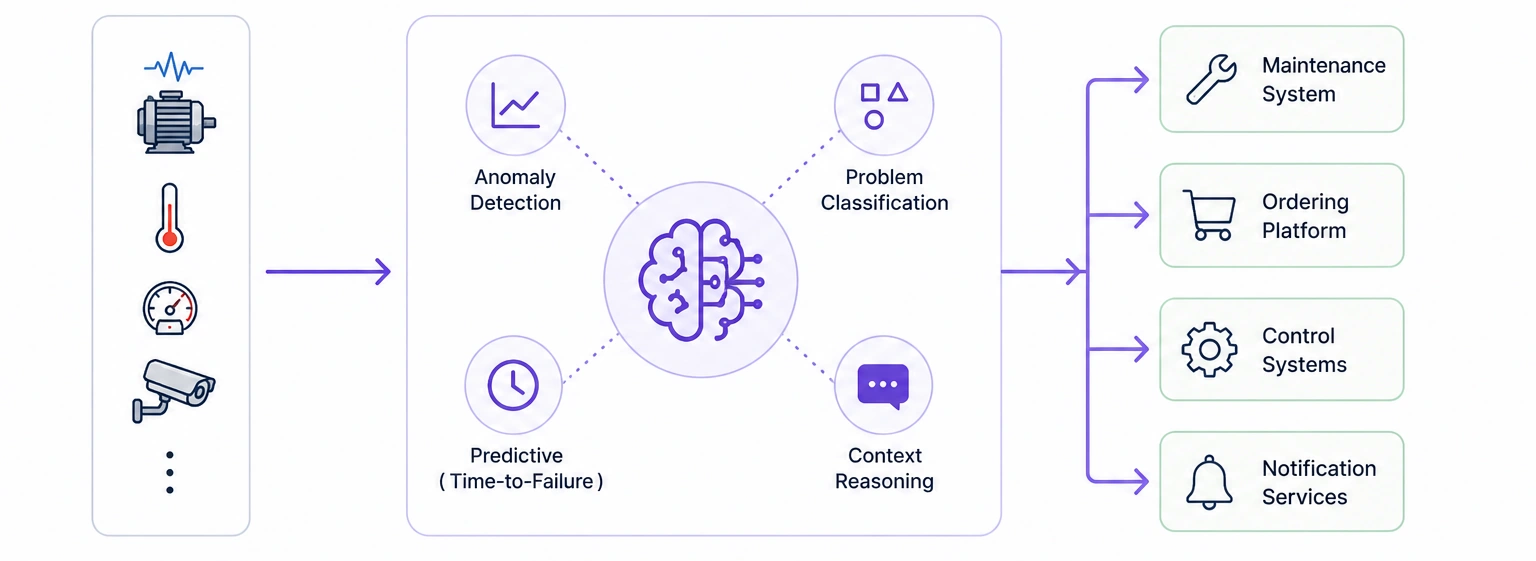 AI-powered monitoring workflow: input sensors feed a central brain with anomaly detection, problem classification, predictive maintenance, and context reasoning, connected to maintenance, ordering, control, and notification modules.