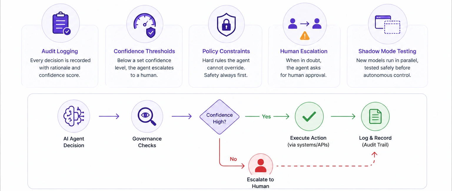 Layer 5 The Governance & AI Oversight Layer
