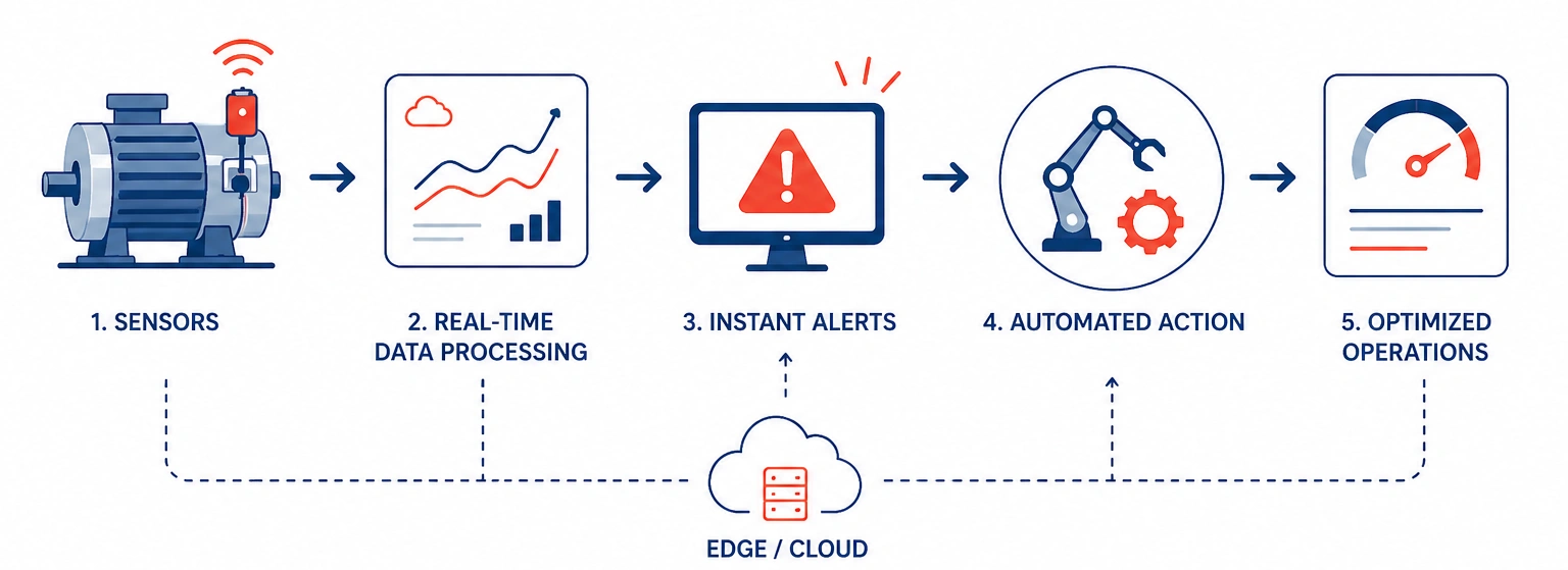 Real-Time Systems That Act Instantly