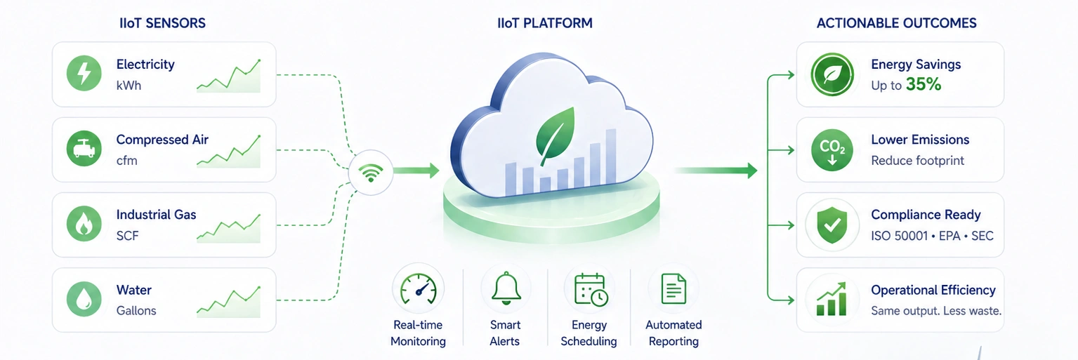 Sustainable IoT trend in manufacturing