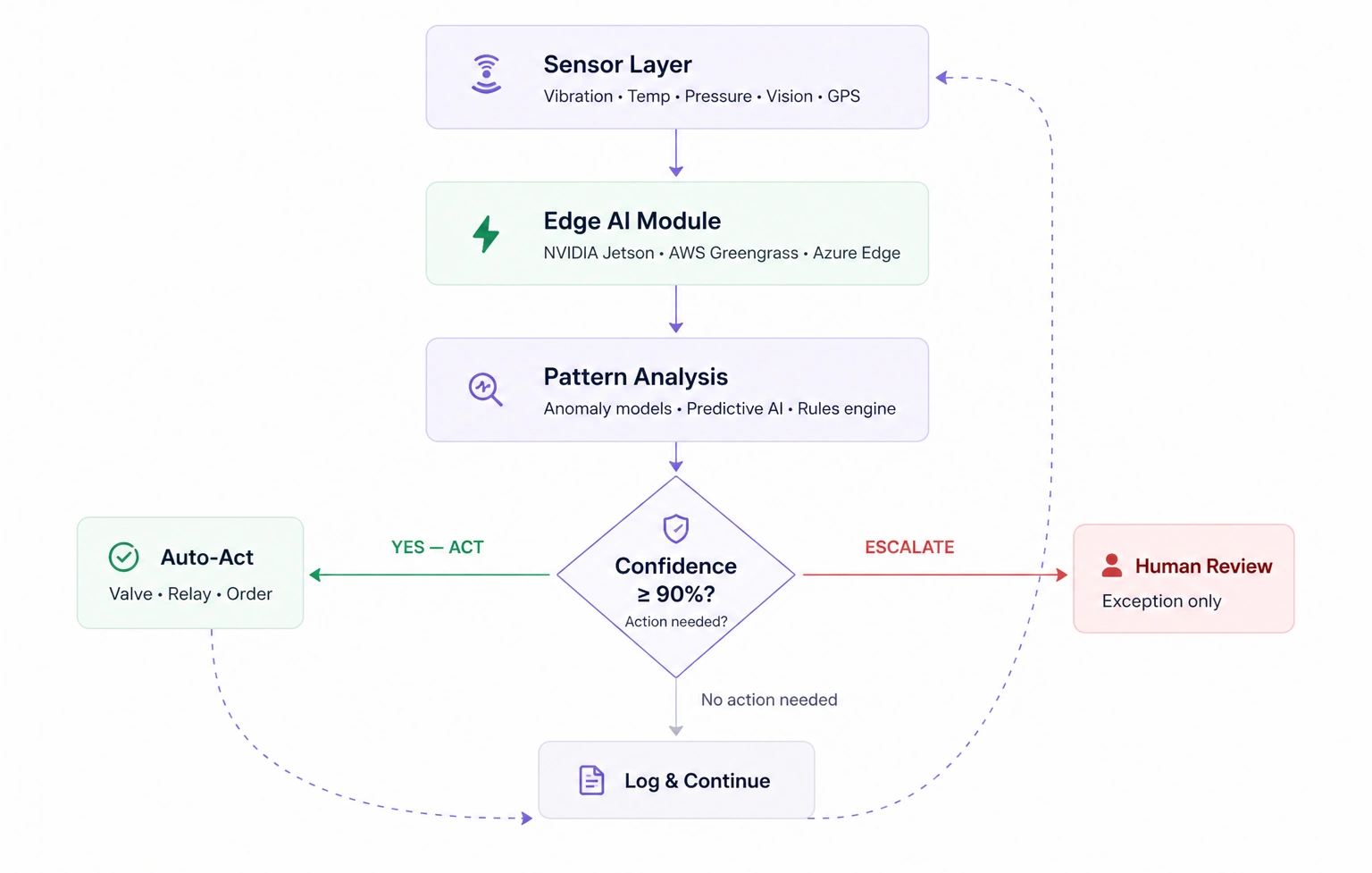 The Headless IoT decision loop