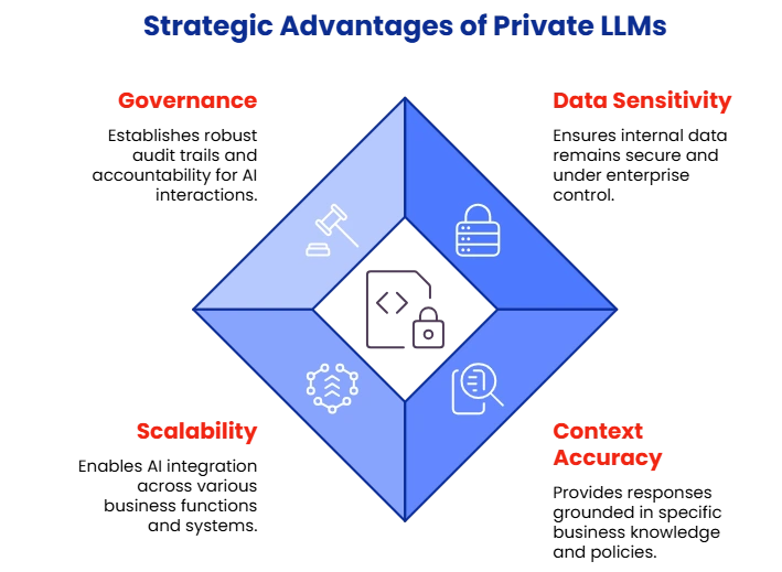 Why Enterprises are Adopting Private LLMs