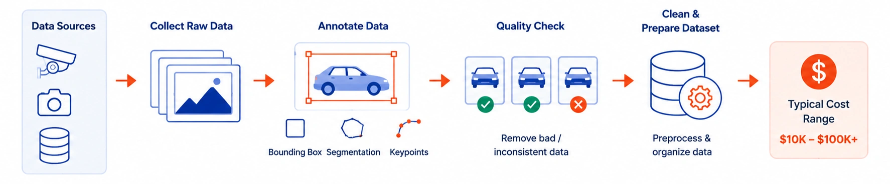 1. Data Collection & Annotation