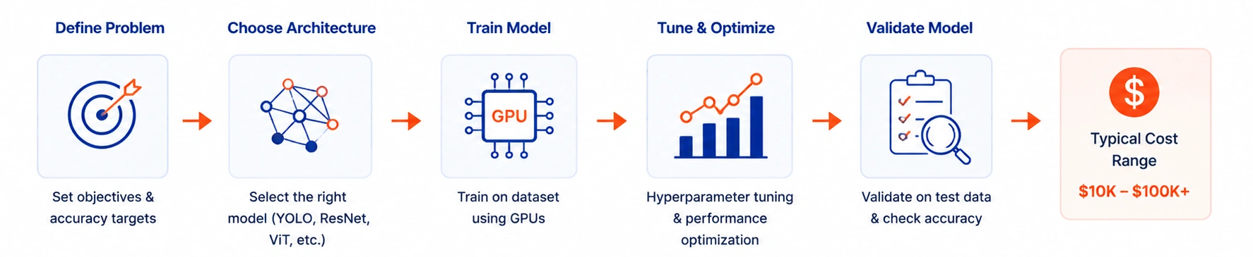 2. Model Development & Training