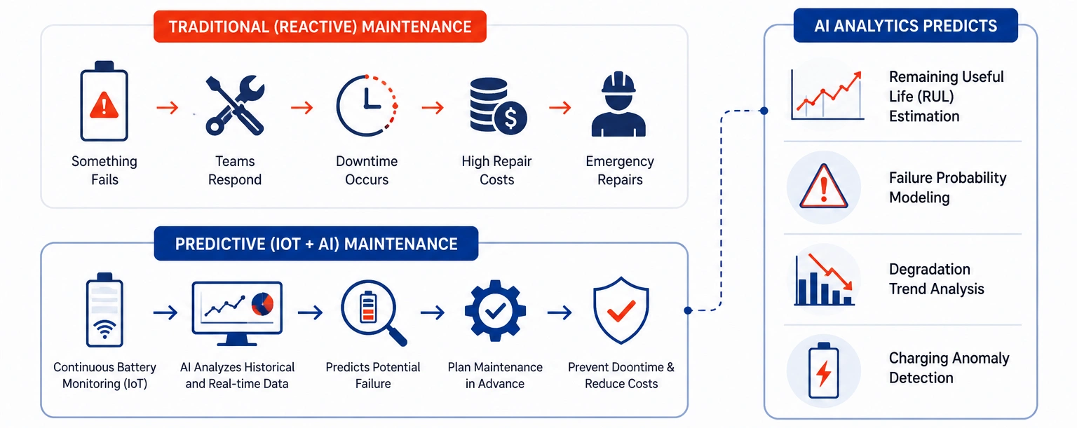 2. Predictive Maintenance Reduces Emergency Repairs
