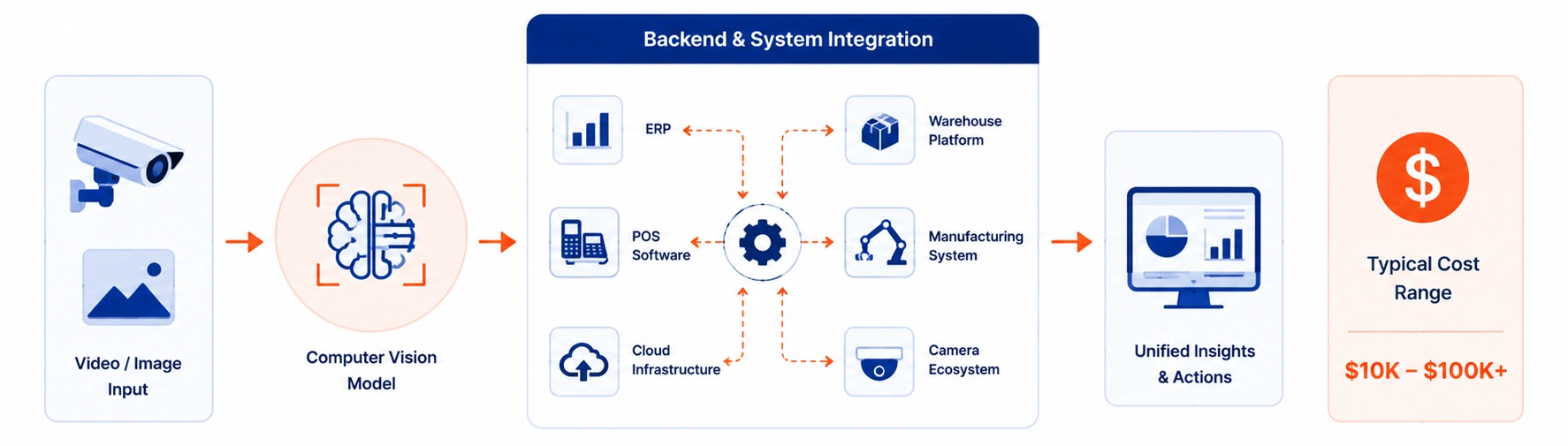 3. Backend & System Integration